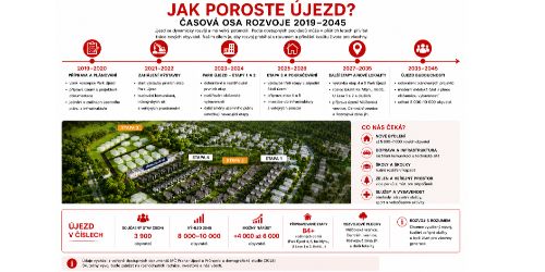 Jak poroste Újezd?