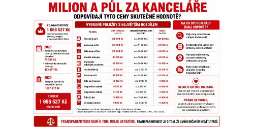 Milion a půl za kanceláře.