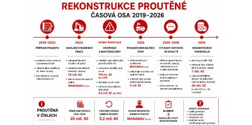 Rekonstrukce ulice Proutěná