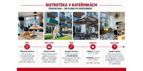 Bistrotéka v Kateřinkách – prostor za více než 10 milionů