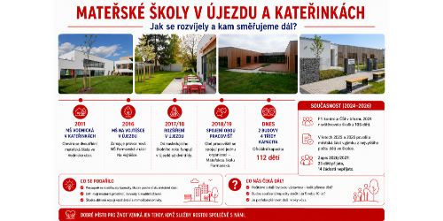 Mateřské školy v Újezdu a Kateřinkách